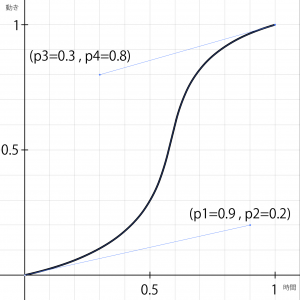 animation-timing-function のベジエ曲線